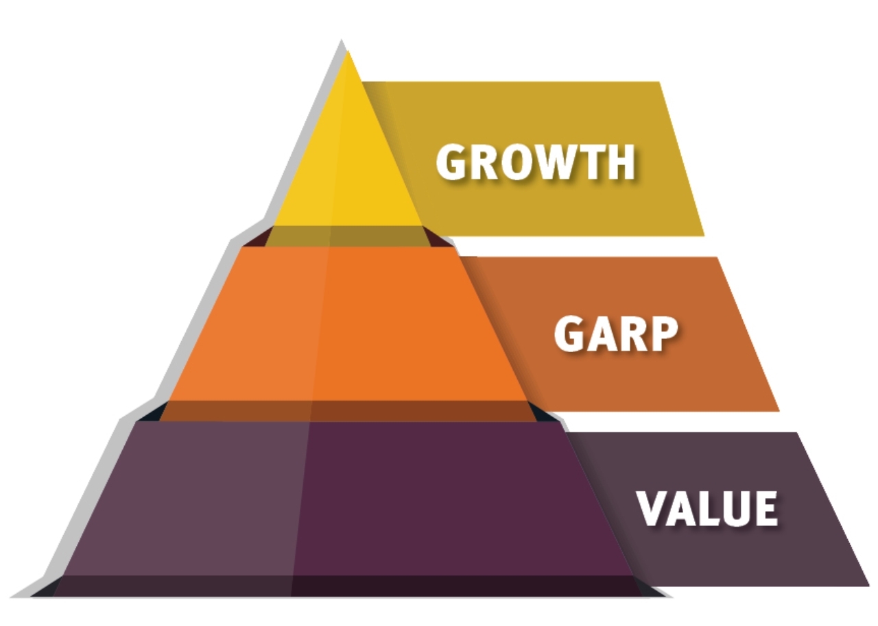 Growth GARP Value Pyramid 